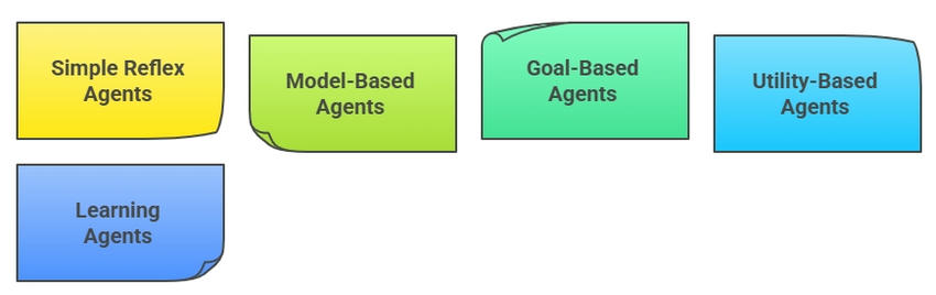 Types of AI Agents